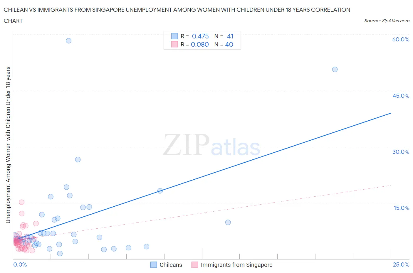 Chilean vs Immigrants from Singapore Unemployment Among Women with Children Under 18 years