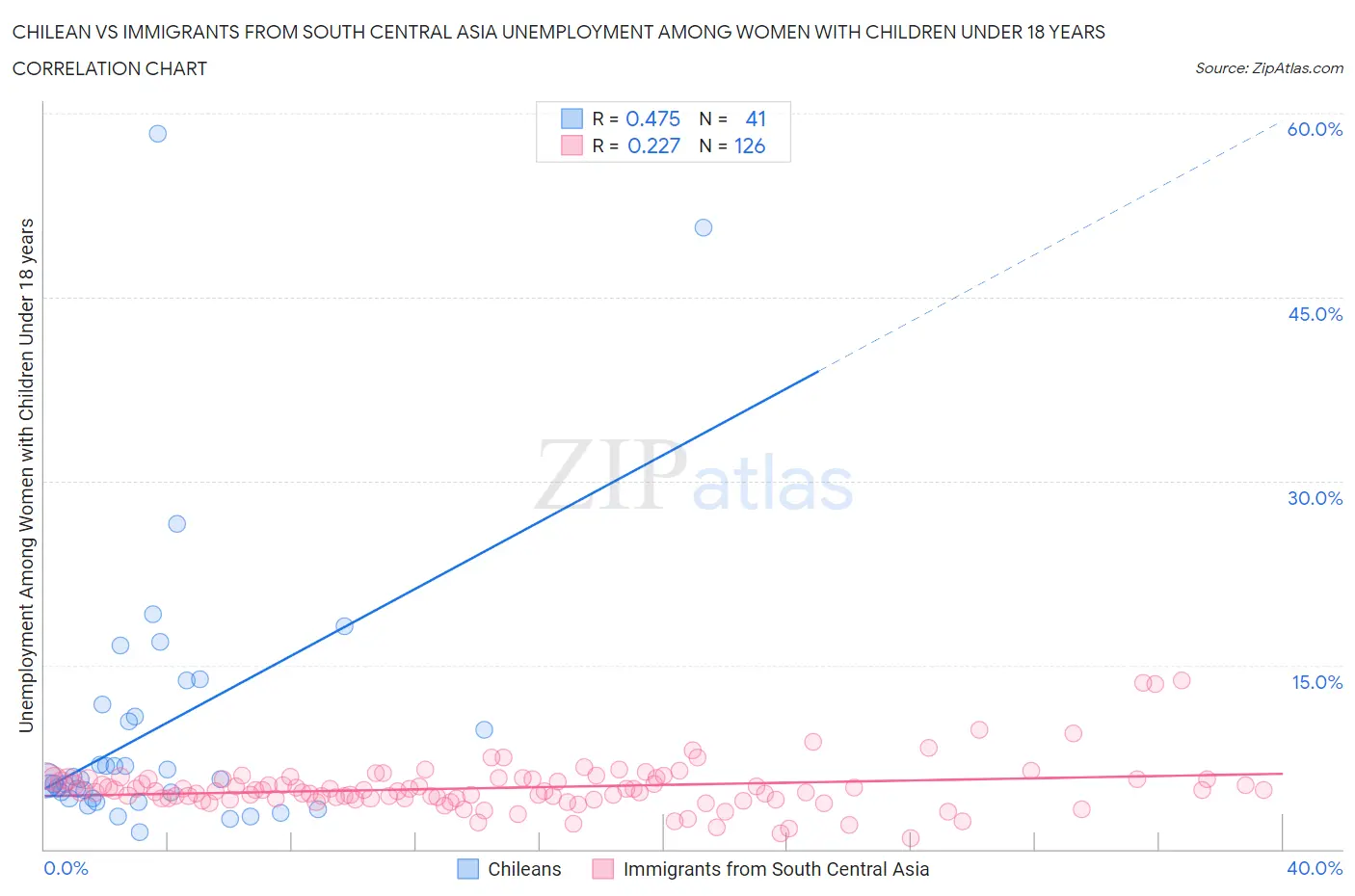 Chilean vs Immigrants from South Central Asia Unemployment Among Women with Children Under 18 years