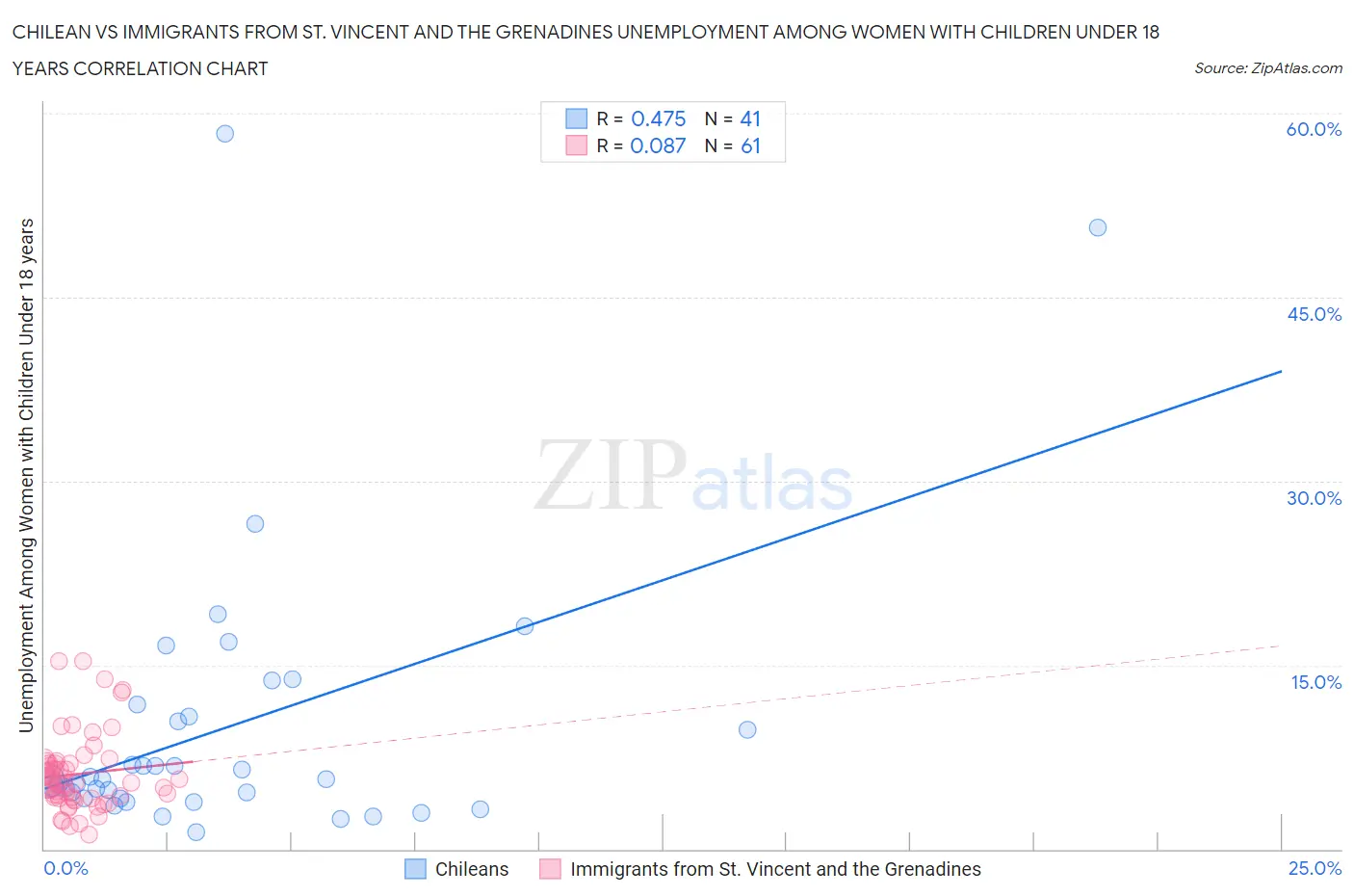 Chilean vs Immigrants from St. Vincent and the Grenadines Unemployment Among Women with Children Under 18 years