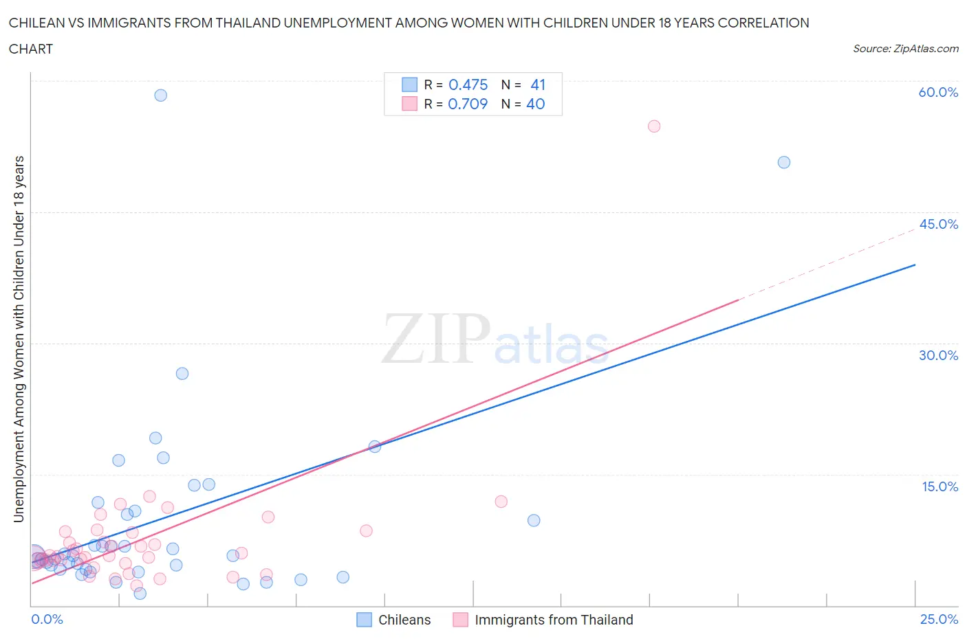 Chilean vs Immigrants from Thailand Unemployment Among Women with Children Under 18 years