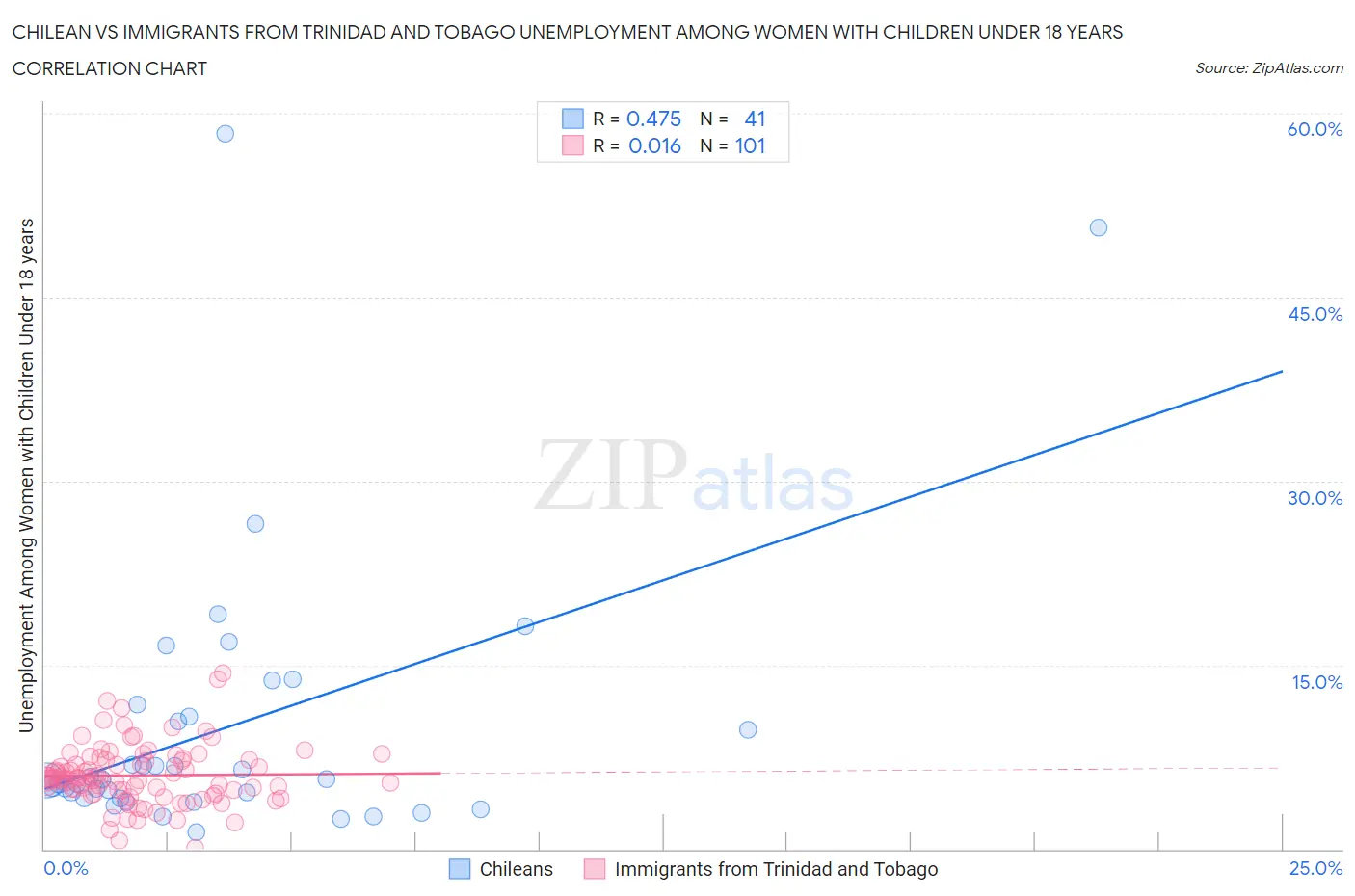 Chilean vs Immigrants from Trinidad and Tobago Unemployment Among Women with Children Under 18 years