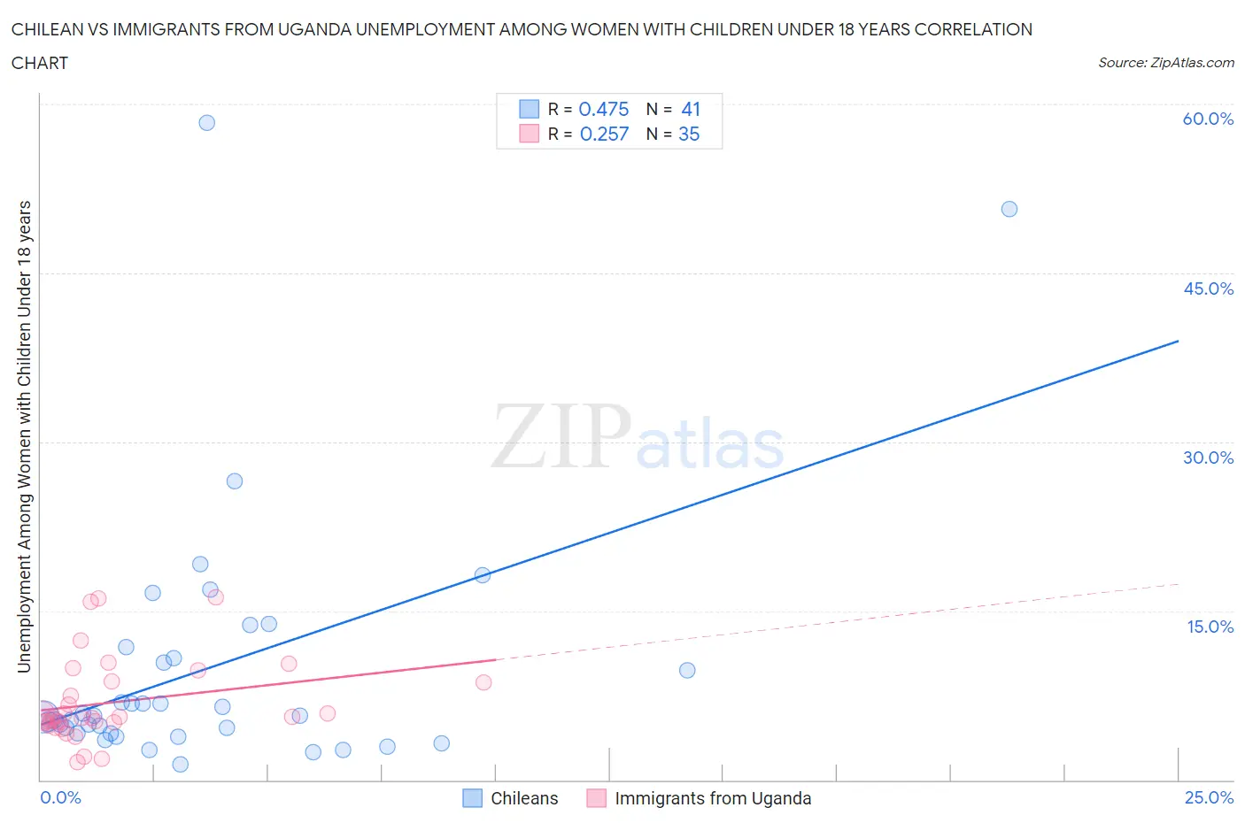 Chilean vs Immigrants from Uganda Unemployment Among Women with Children Under 18 years