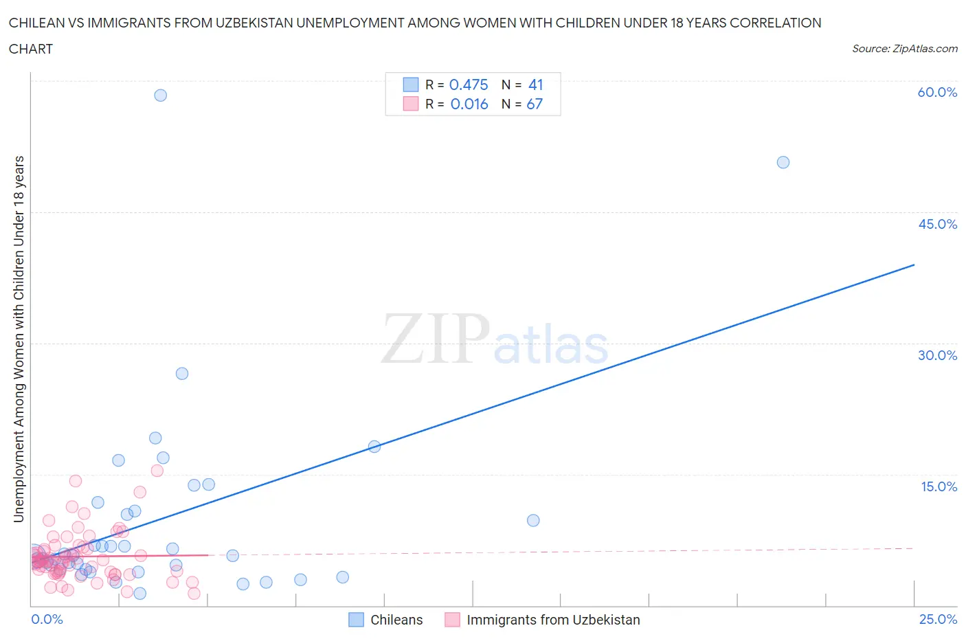 Chilean vs Immigrants from Uzbekistan Unemployment Among Women with Children Under 18 years