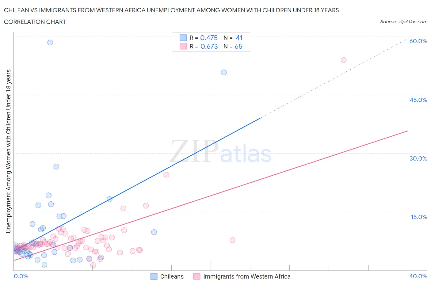 Chilean vs Immigrants from Western Africa Unemployment Among Women with Children Under 18 years