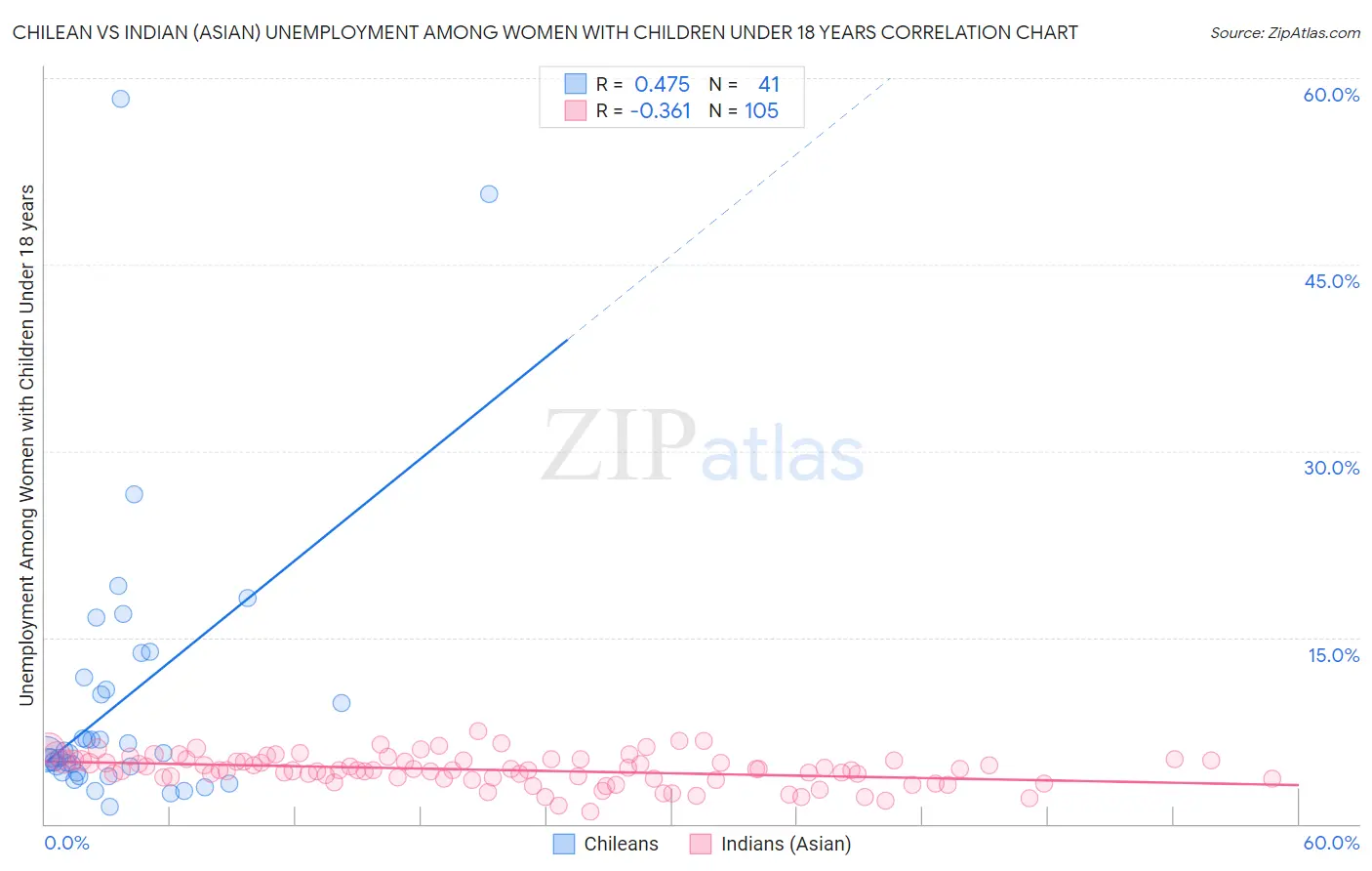 Chilean vs Indian (Asian) Unemployment Among Women with Children Under 18 years