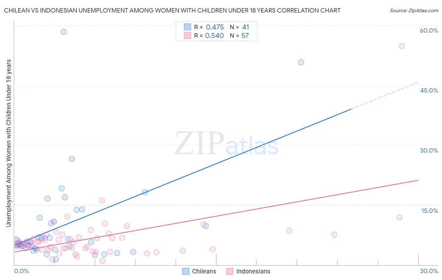 Chilean vs Indonesian Unemployment Among Women with Children Under 18 years