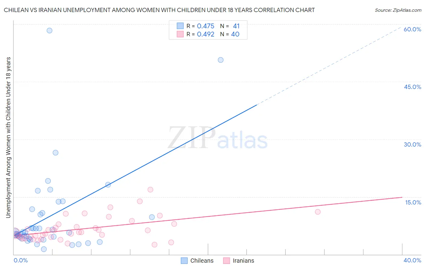 Chilean vs Iranian Unemployment Among Women with Children Under 18 years