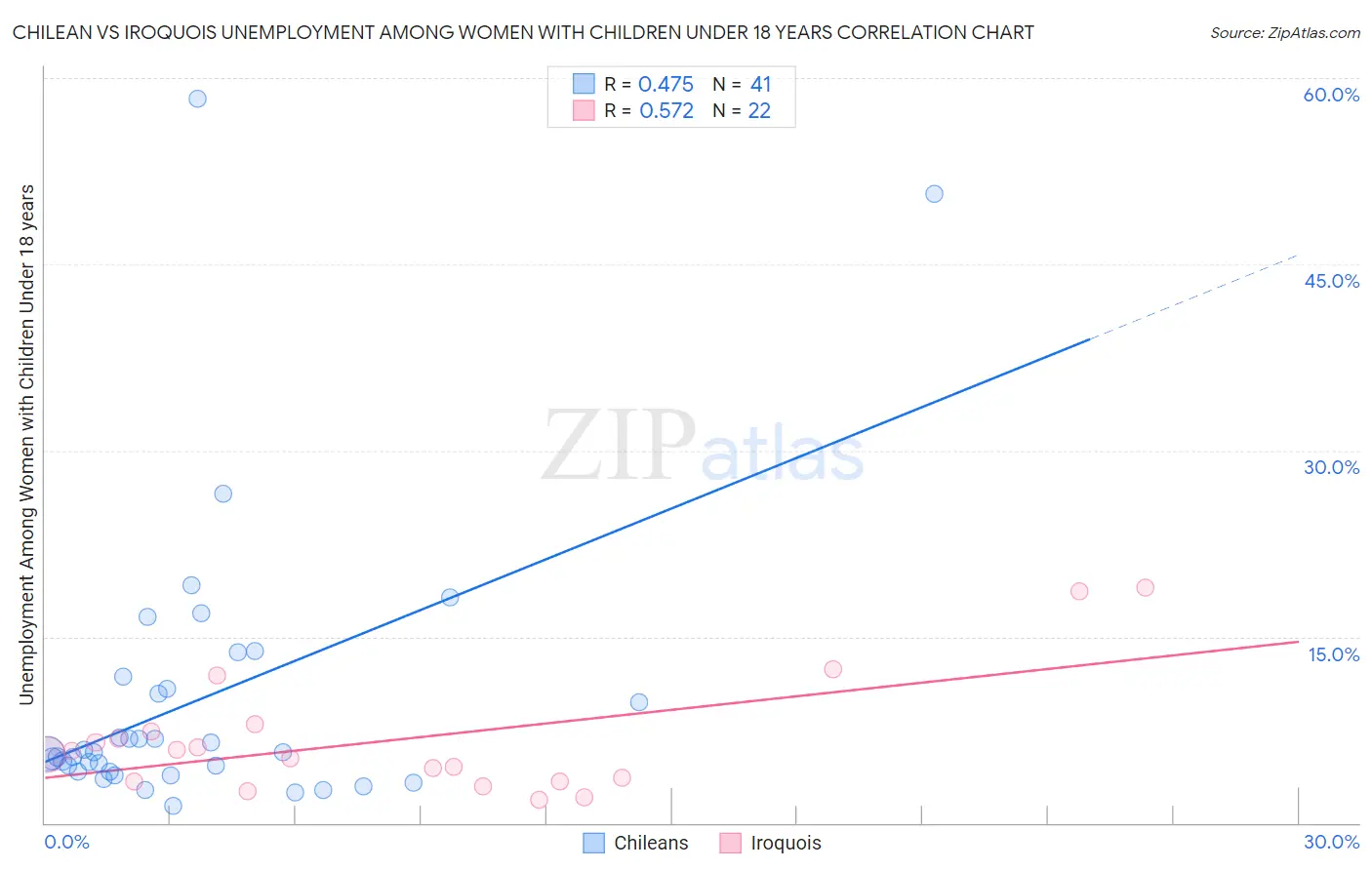 Chilean vs Iroquois Unemployment Among Women with Children Under 18 years