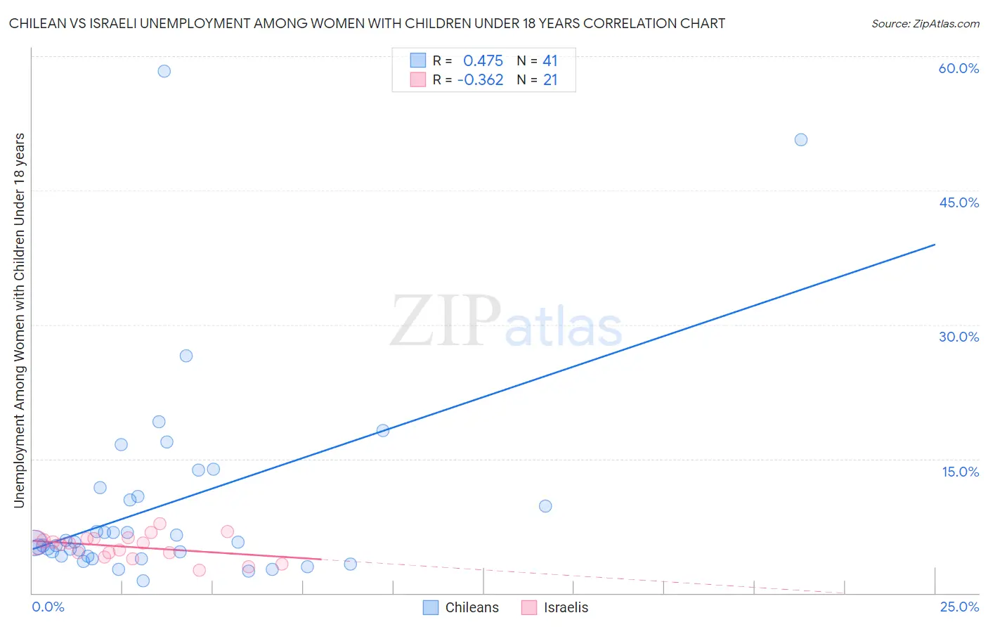 Chilean vs Israeli Unemployment Among Women with Children Under 18 years