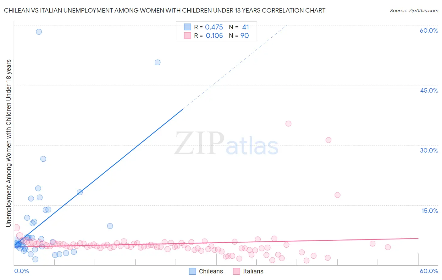 Chilean vs Italian Unemployment Among Women with Children Under 18 years