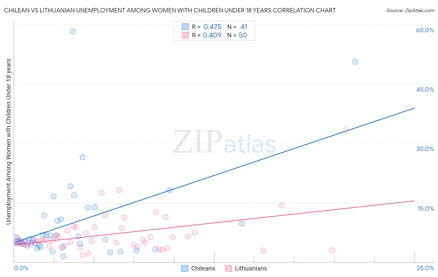 Chilean vs Lithuanian Unemployment Among Women with Children Under 18 years