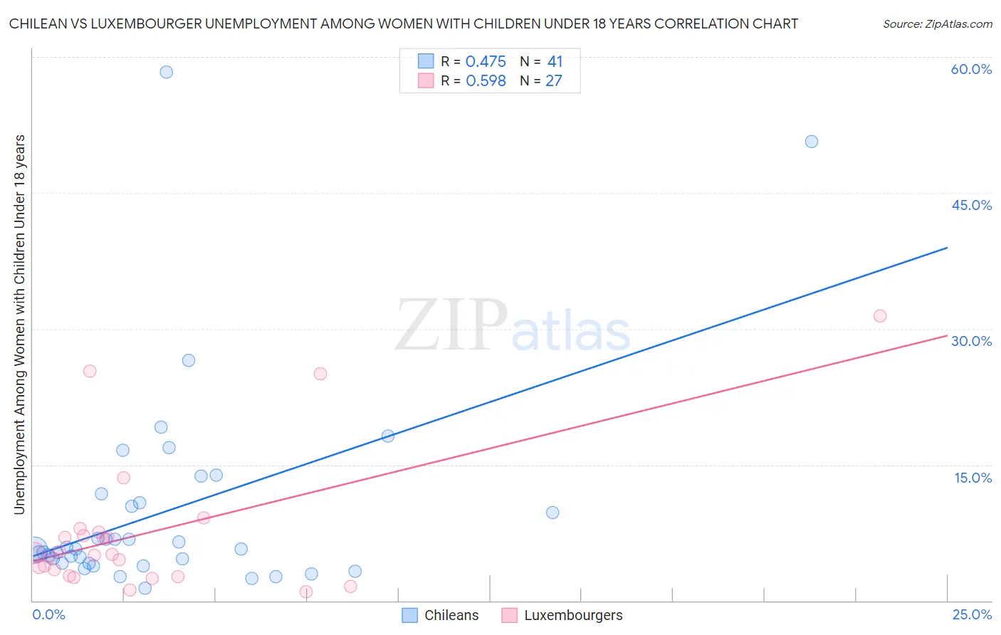 Chilean vs Luxembourger Unemployment Among Women with Children Under 18 years