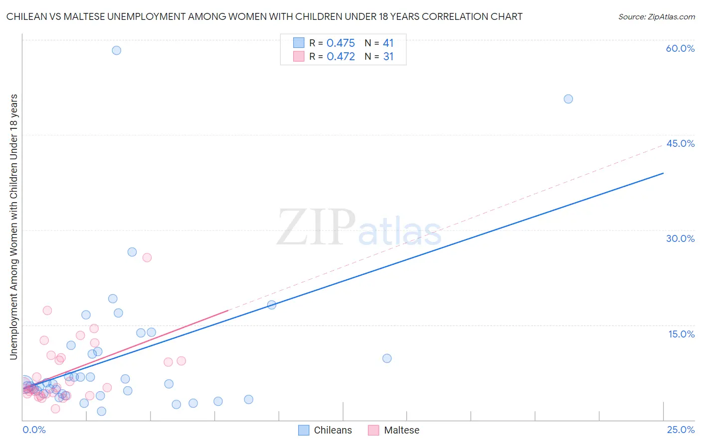 Chilean vs Maltese Unemployment Among Women with Children Under 18 years