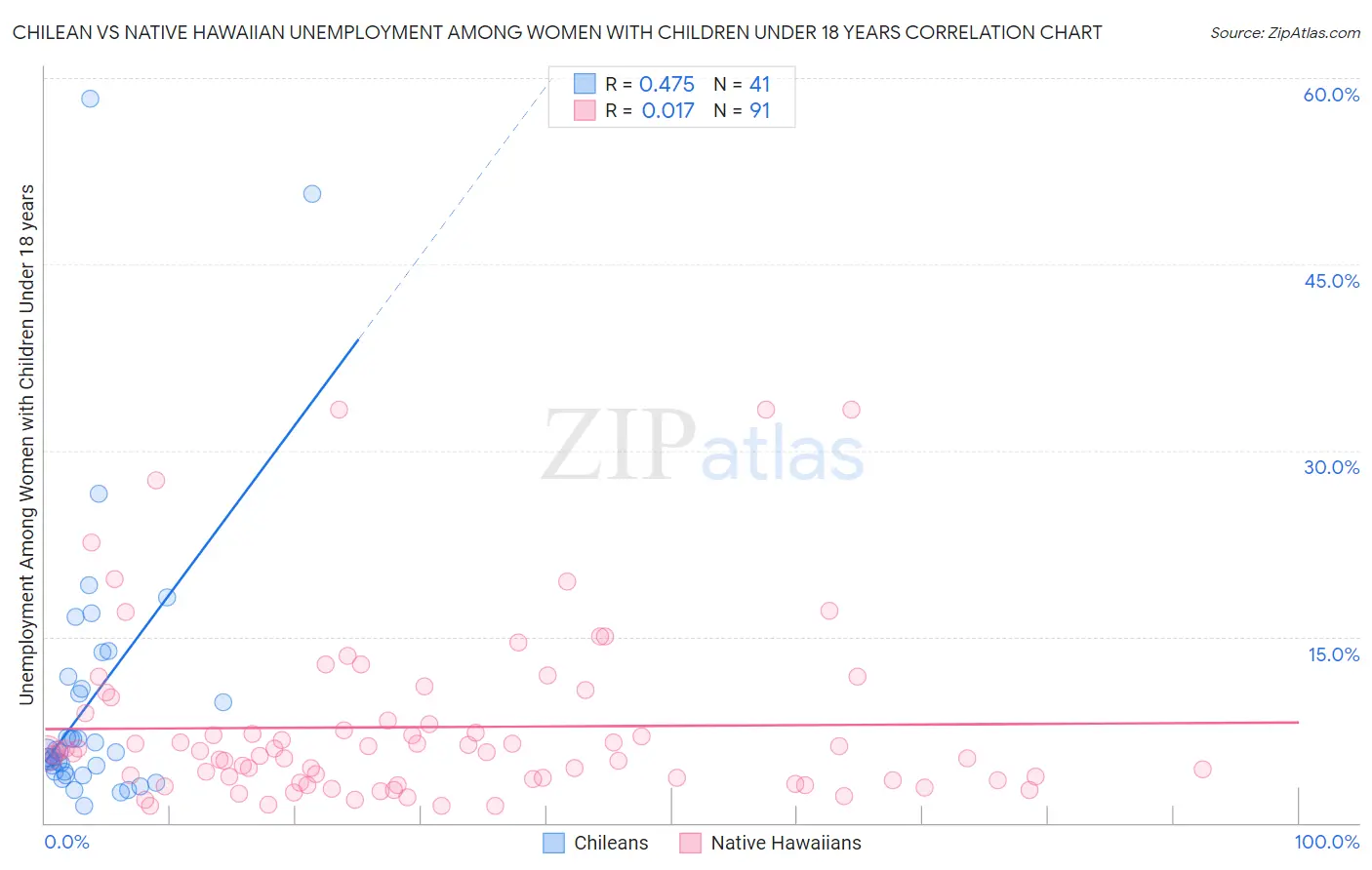 Chilean vs Native Hawaiian Unemployment Among Women with Children Under 18 years