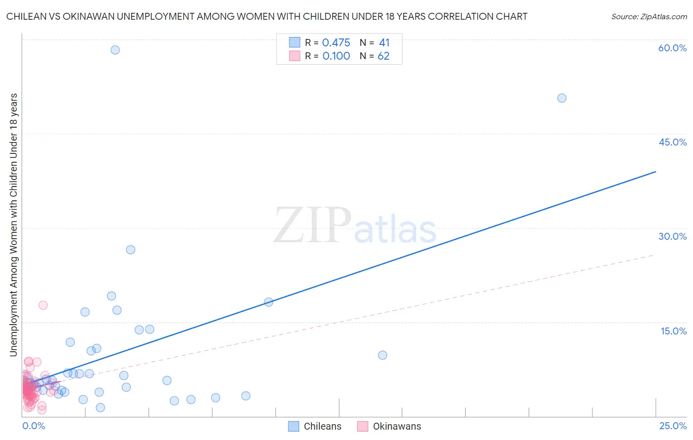 Chilean vs Okinawan Unemployment Among Women with Children Under 18 years