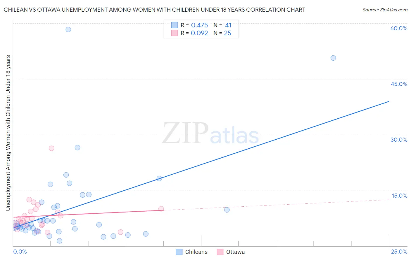 Chilean vs Ottawa Unemployment Among Women with Children Under 18 years