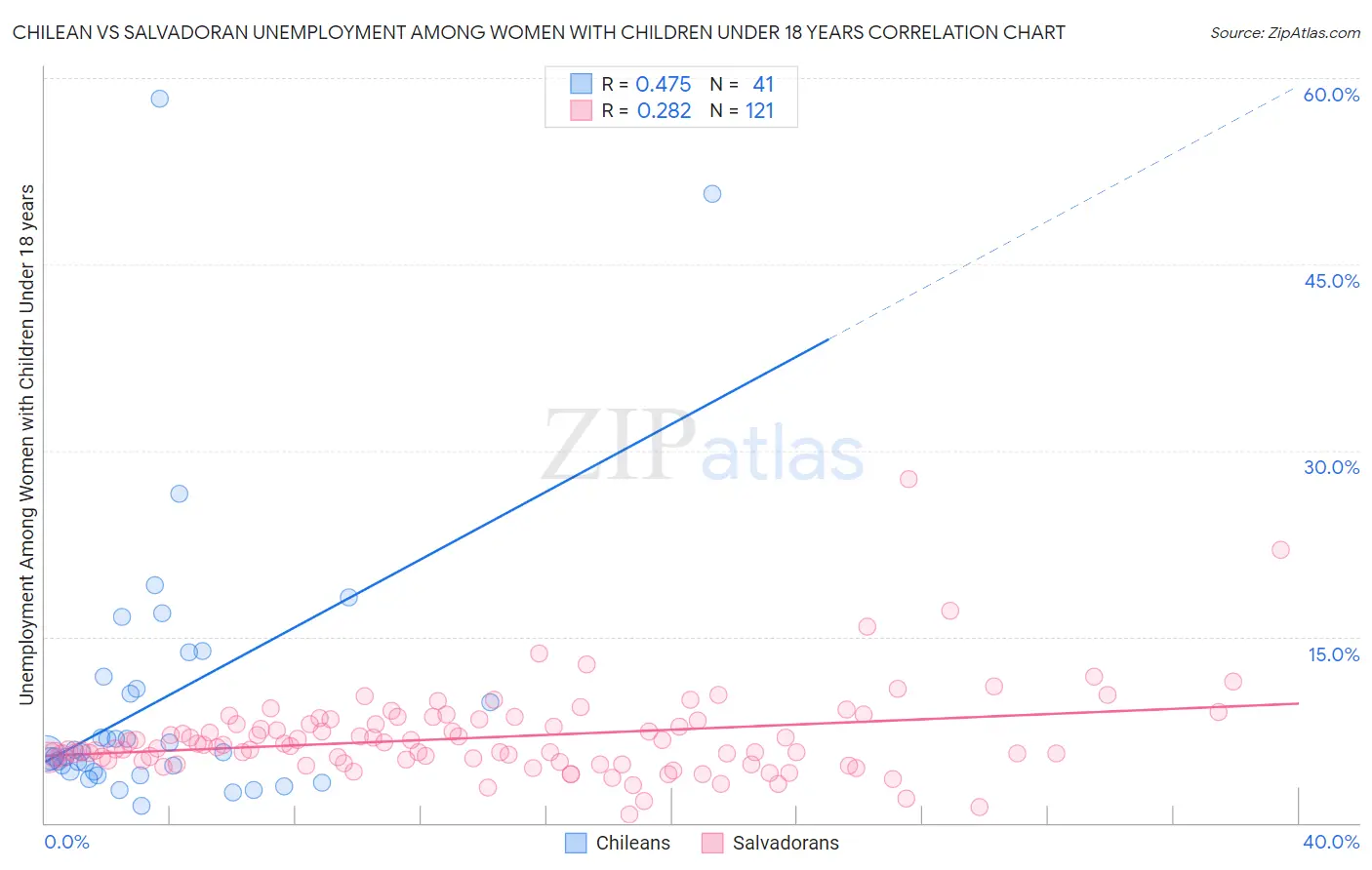 Chilean vs Salvadoran Unemployment Among Women with Children Under 18 years