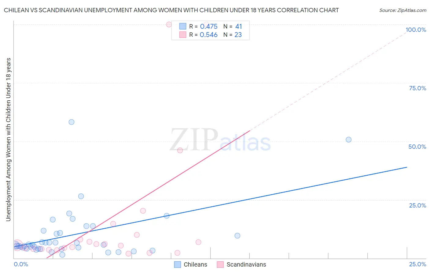 Chilean vs Scandinavian Unemployment Among Women with Children Under 18 years