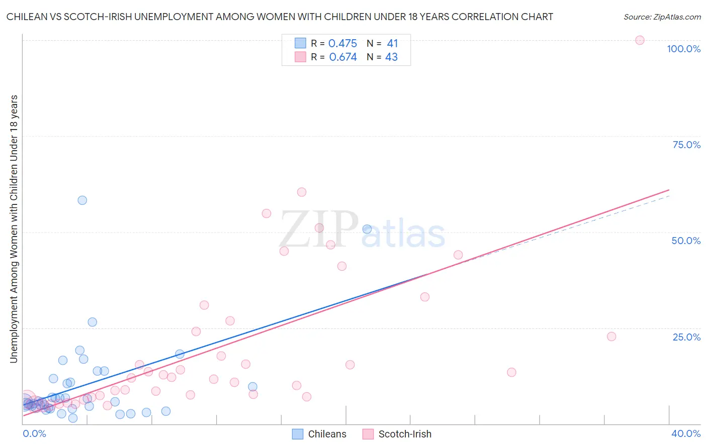 Chilean vs Scotch-Irish Unemployment Among Women with Children Under 18 years