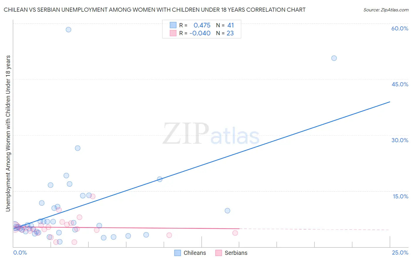 Chilean vs Serbian Unemployment Among Women with Children Under 18 years