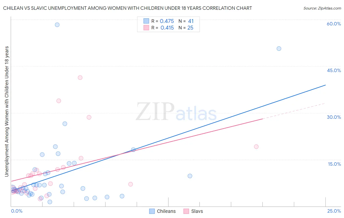 Chilean vs Slavic Unemployment Among Women with Children Under 18 years