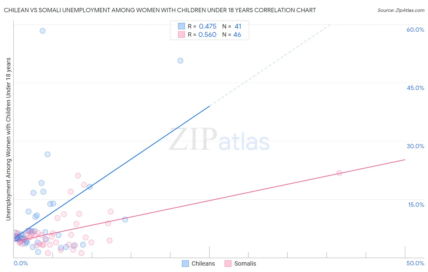 Chilean vs Somali Unemployment Among Women with Children Under 18 years