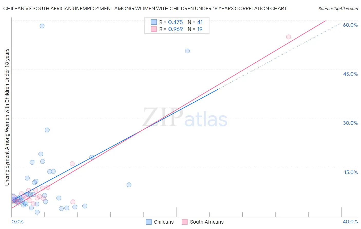 Chilean vs South African Unemployment Among Women with Children Under 18 years