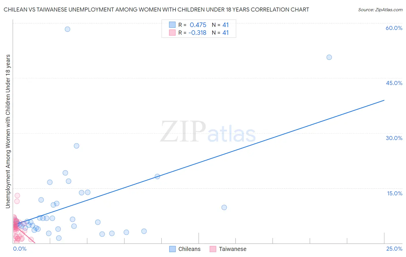 Chilean vs Taiwanese Unemployment Among Women with Children Under 18 years