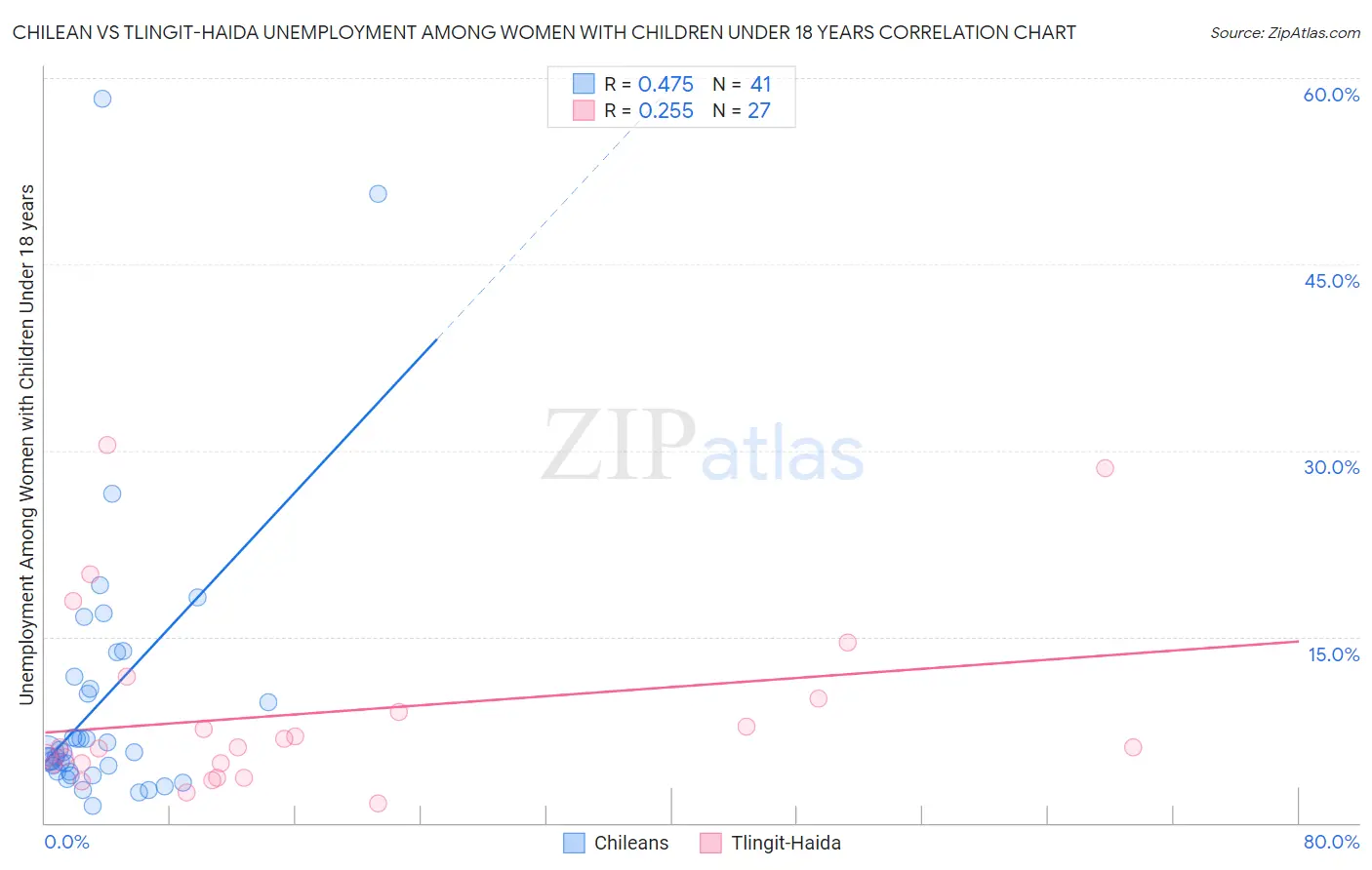 Chilean vs Tlingit-Haida Unemployment Among Women with Children Under 18 years