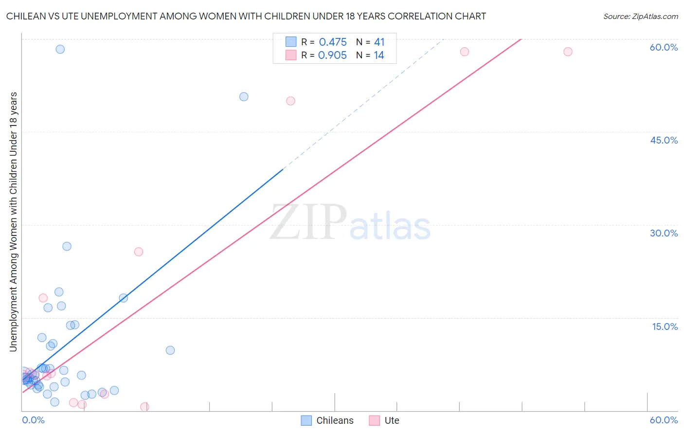 Chilean vs Ute Unemployment Among Women with Children Under 18 years