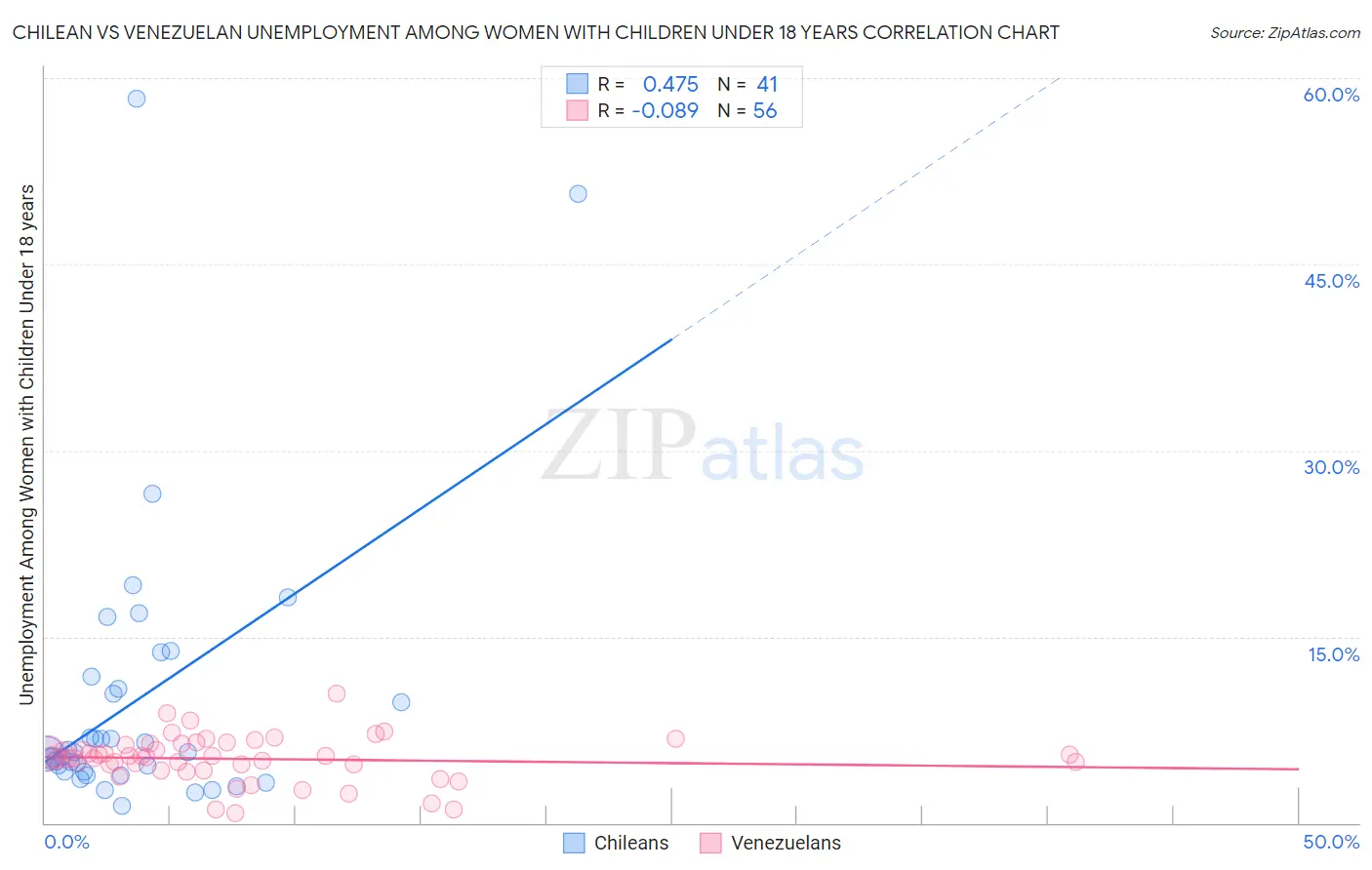 Chilean vs Venezuelan Unemployment Among Women with Children Under 18 years
