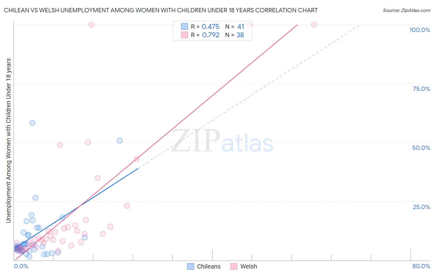 Chilean vs Welsh Unemployment Among Women with Children Under 18 years