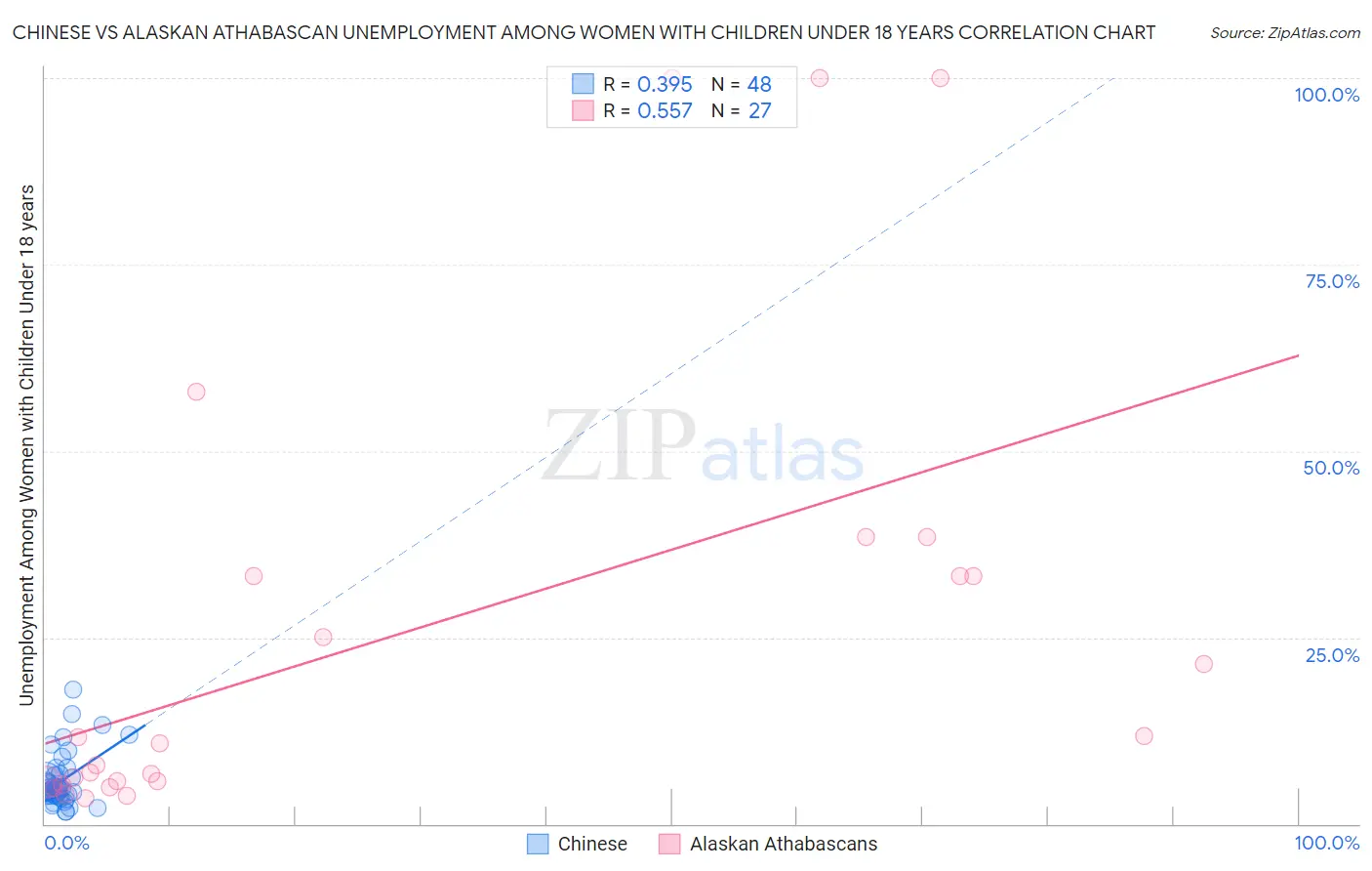 Chinese vs Alaskan Athabascan Unemployment Among Women with Children Under 18 years