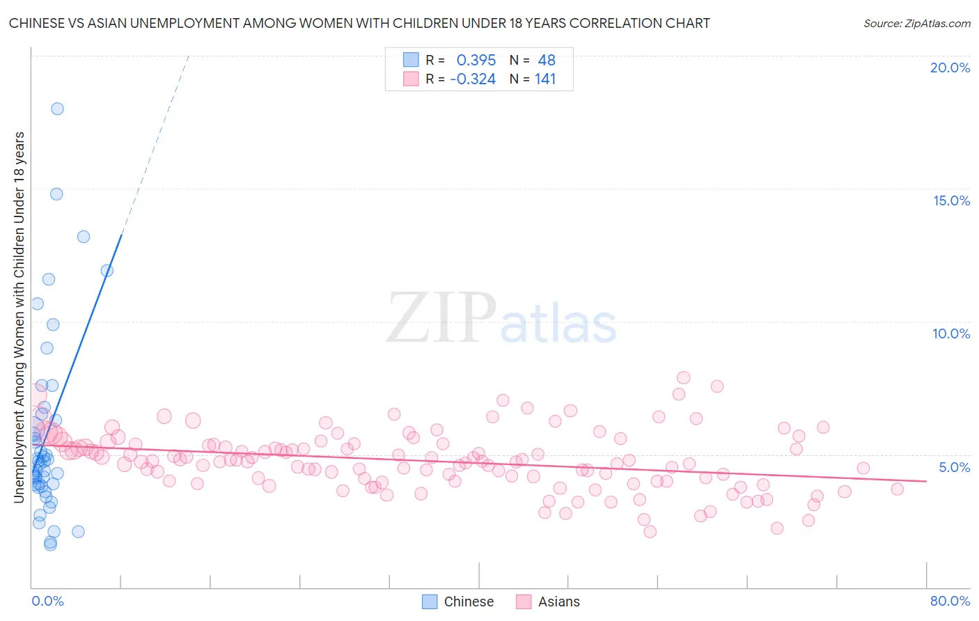 Chinese vs Asian Unemployment Among Women with Children Under 18 years