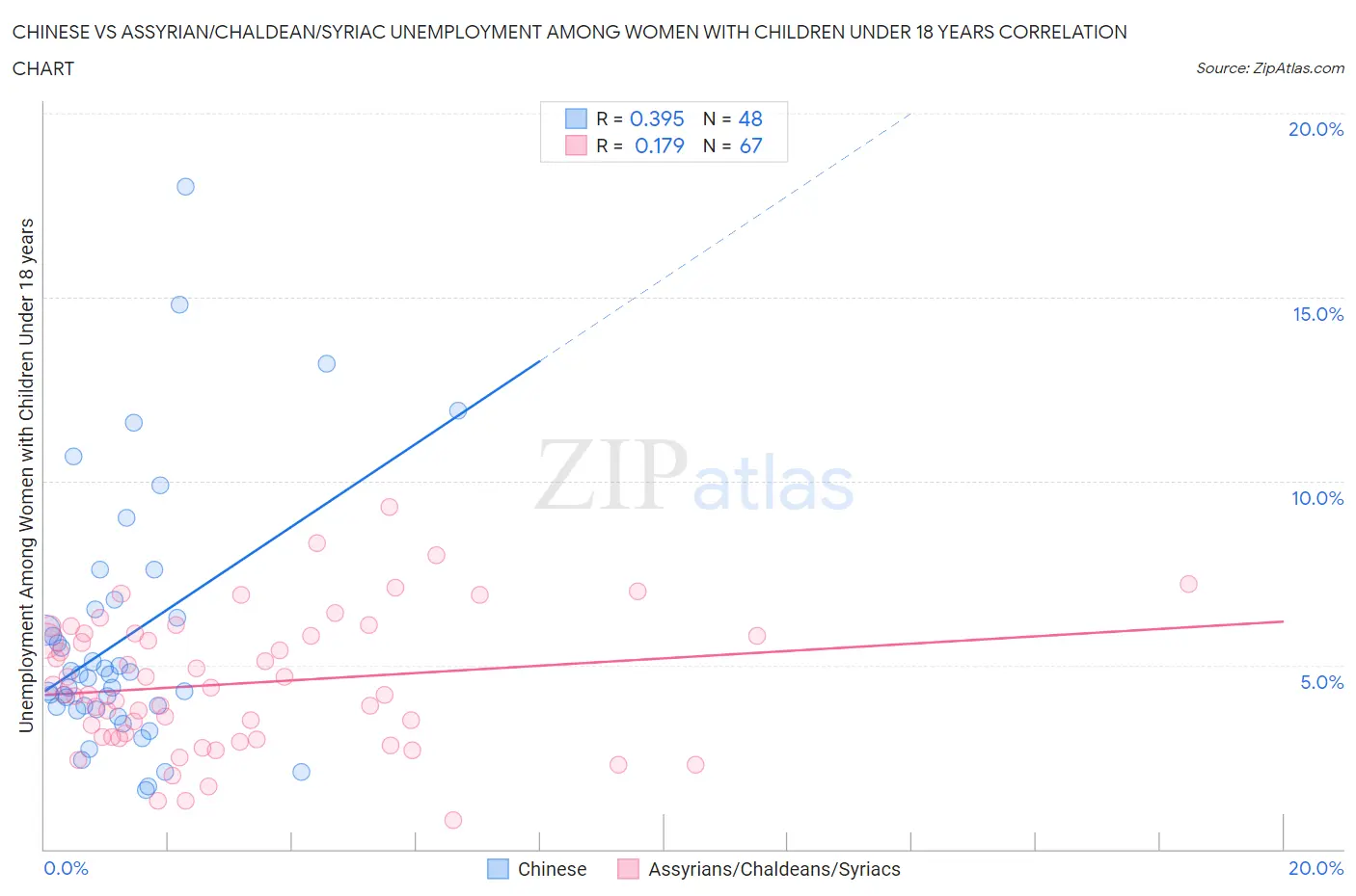 Chinese vs Assyrian/Chaldean/Syriac Unemployment Among Women with Children Under 18 years