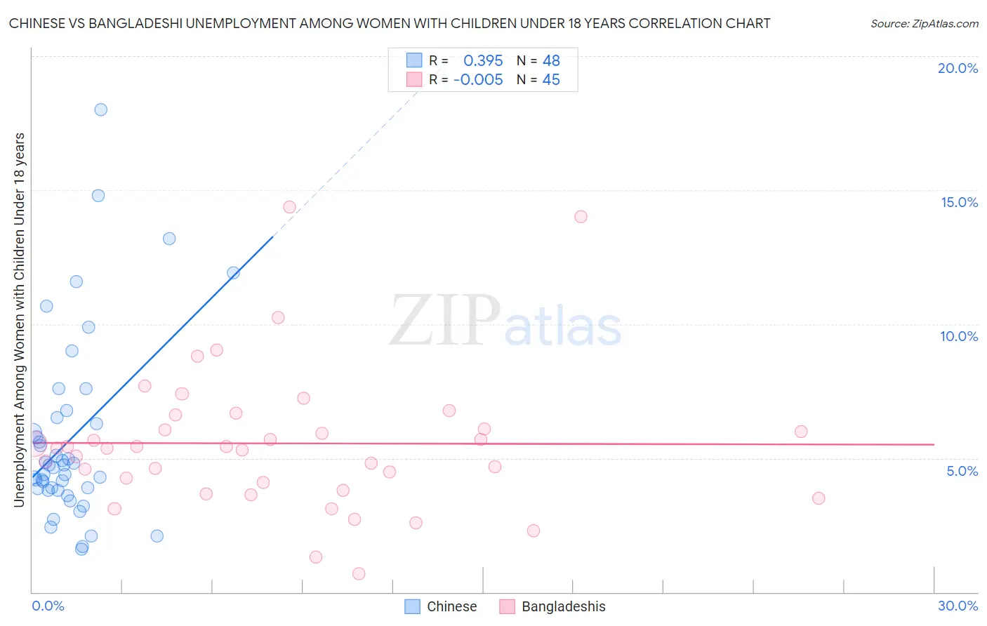 Chinese vs Bangladeshi Unemployment Among Women with Children Under 18 years