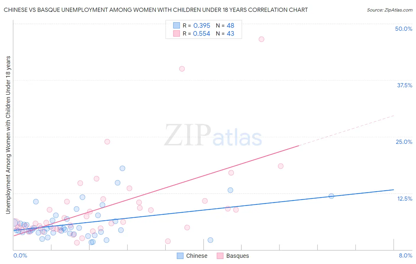 Chinese vs Basque Unemployment Among Women with Children Under 18 years