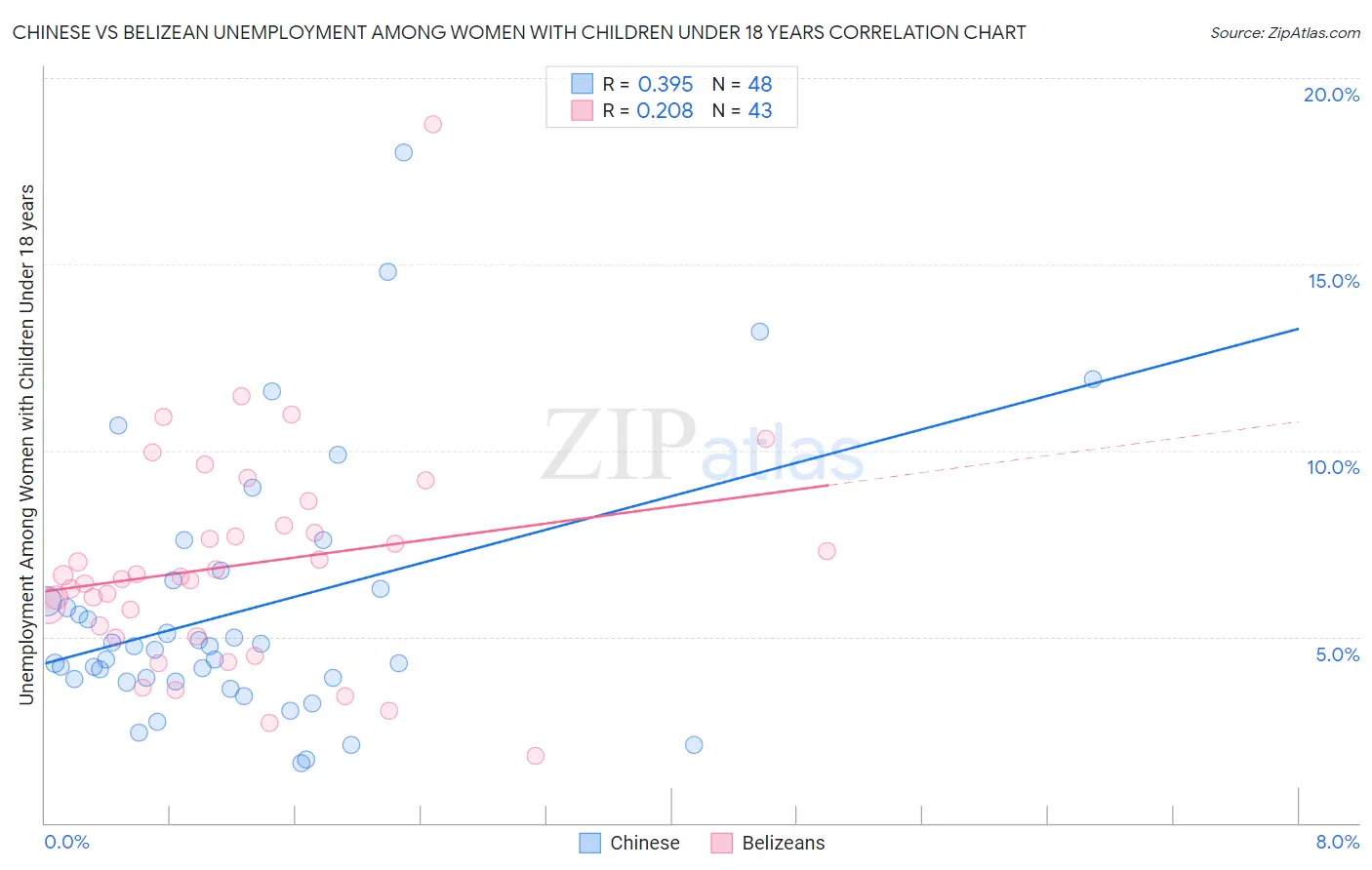 Chinese vs Belizean Unemployment Among Women with Children Under 18 years