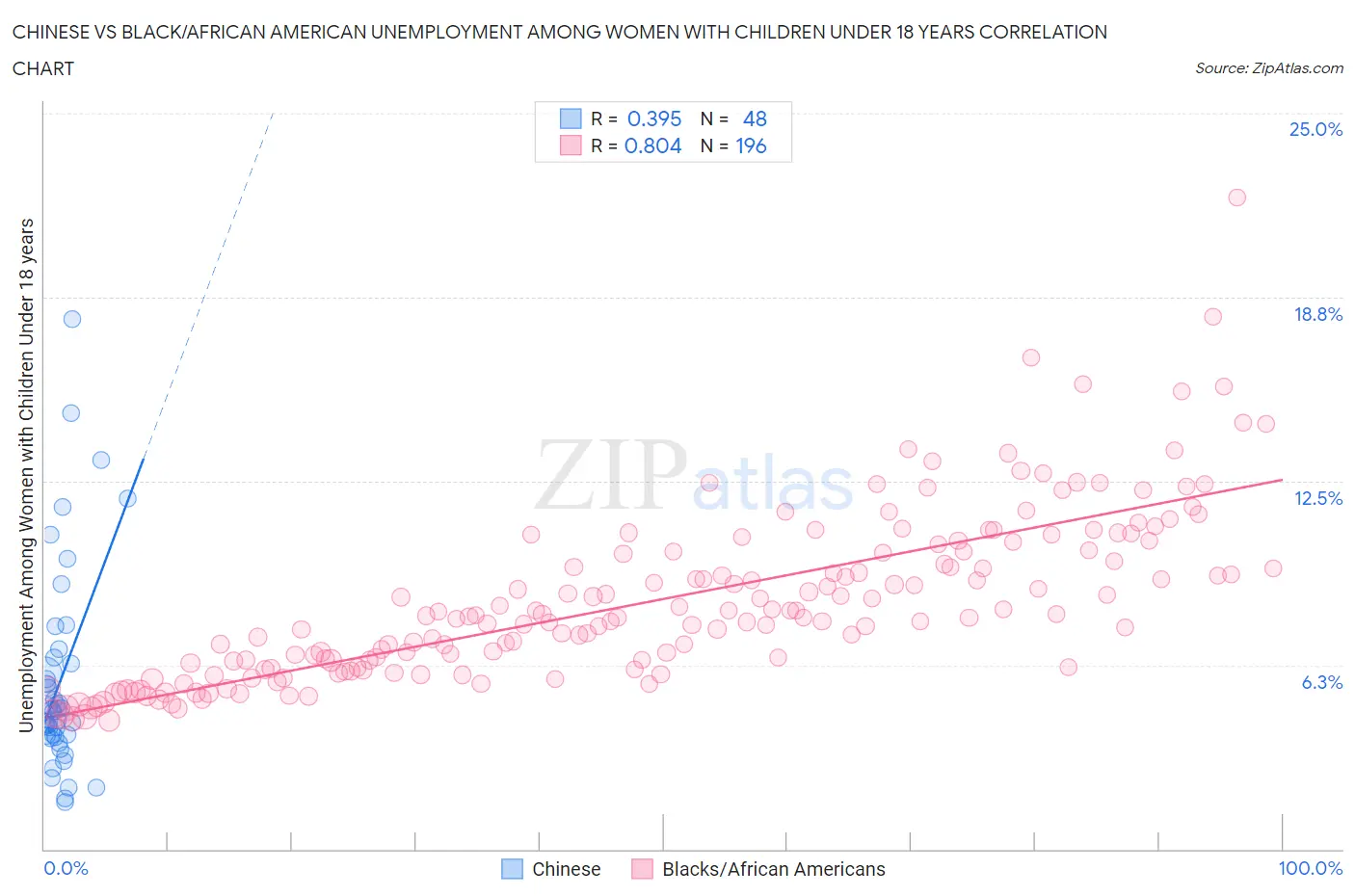 Chinese vs Black/African American Unemployment Among Women with Children Under 18 years
