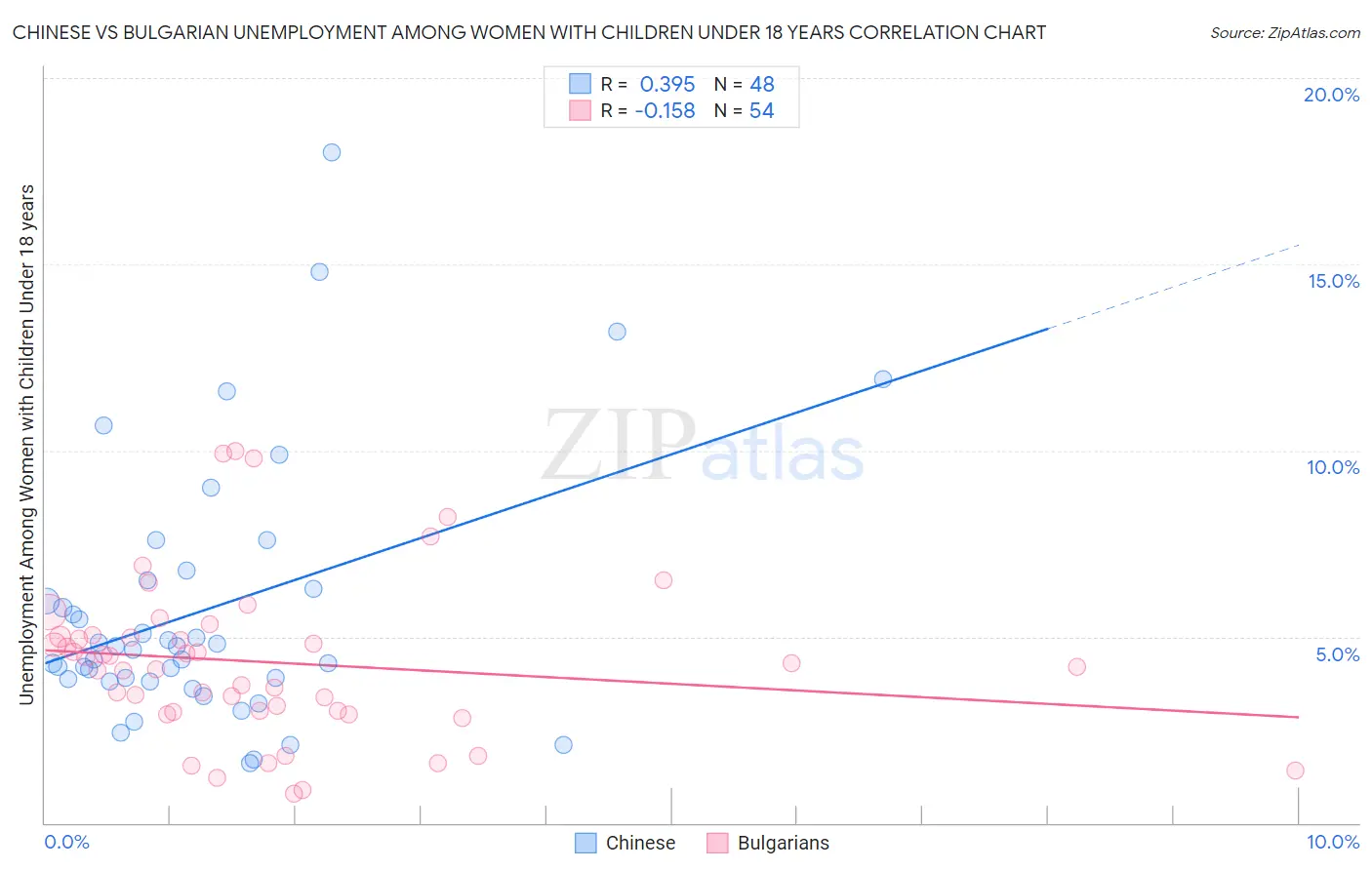 Chinese vs Bulgarian Unemployment Among Women with Children Under 18 years
