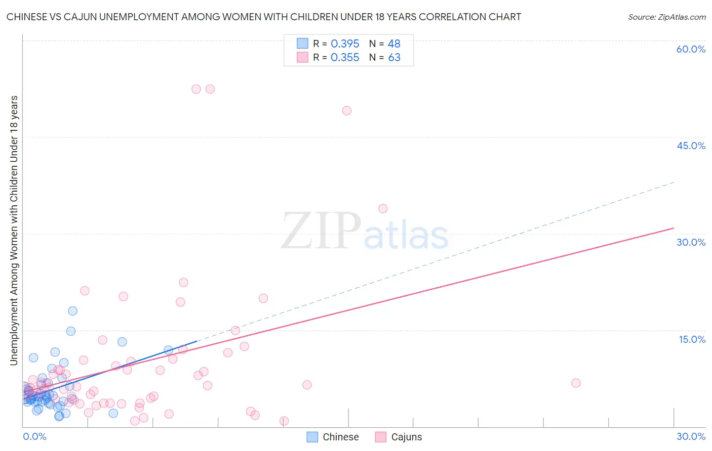 Chinese vs Cajun Unemployment Among Women with Children Under 18 years