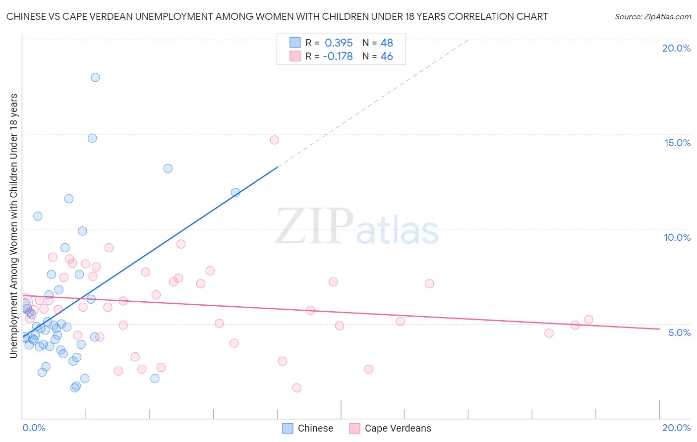 Chinese vs Cape Verdean Unemployment Among Women with Children Under 18 years