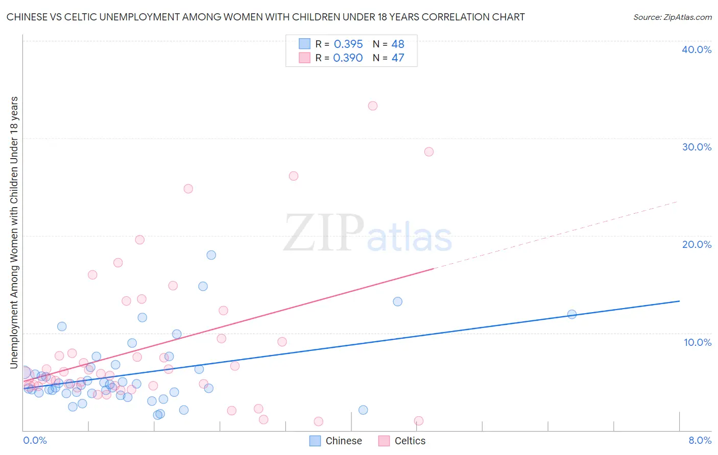 Chinese vs Celtic Unemployment Among Women with Children Under 18 years