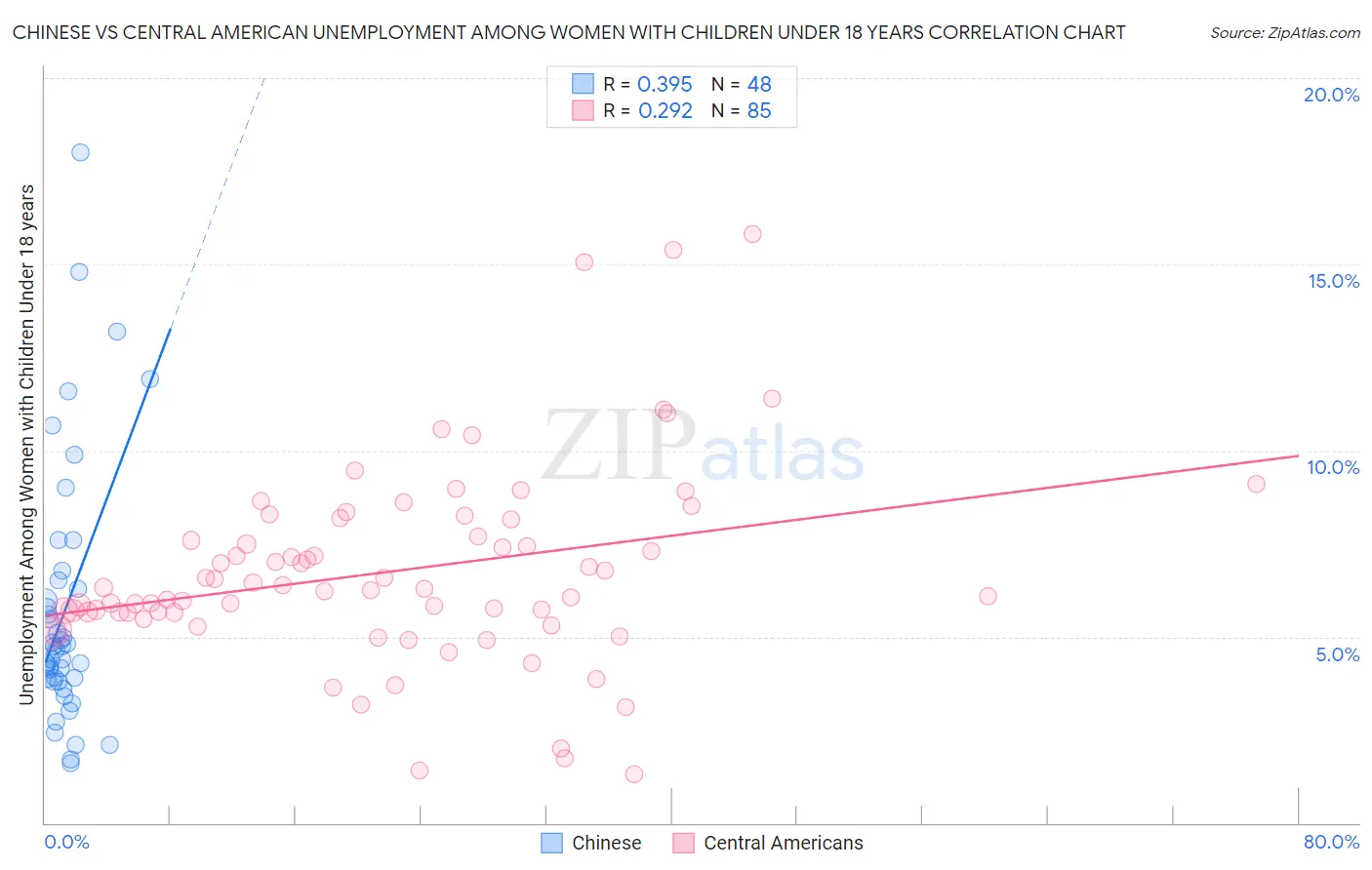 Chinese vs Central American Unemployment Among Women with Children Under 18 years
