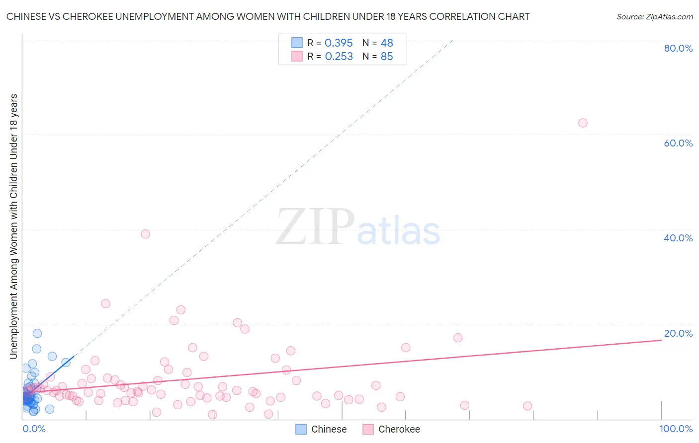 Chinese vs Cherokee Unemployment Among Women with Children Under 18 years