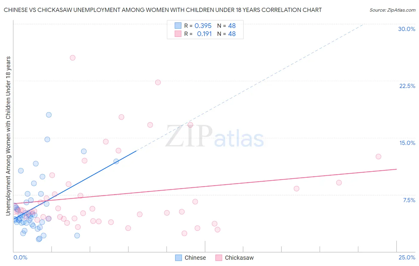 Chinese vs Chickasaw Unemployment Among Women with Children Under 18 years