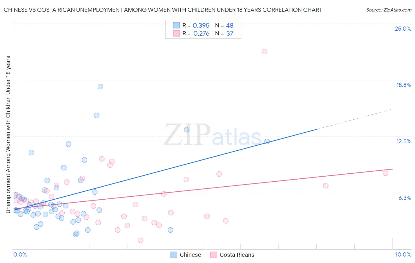 Chinese vs Costa Rican Unemployment Among Women with Children Under 18 years