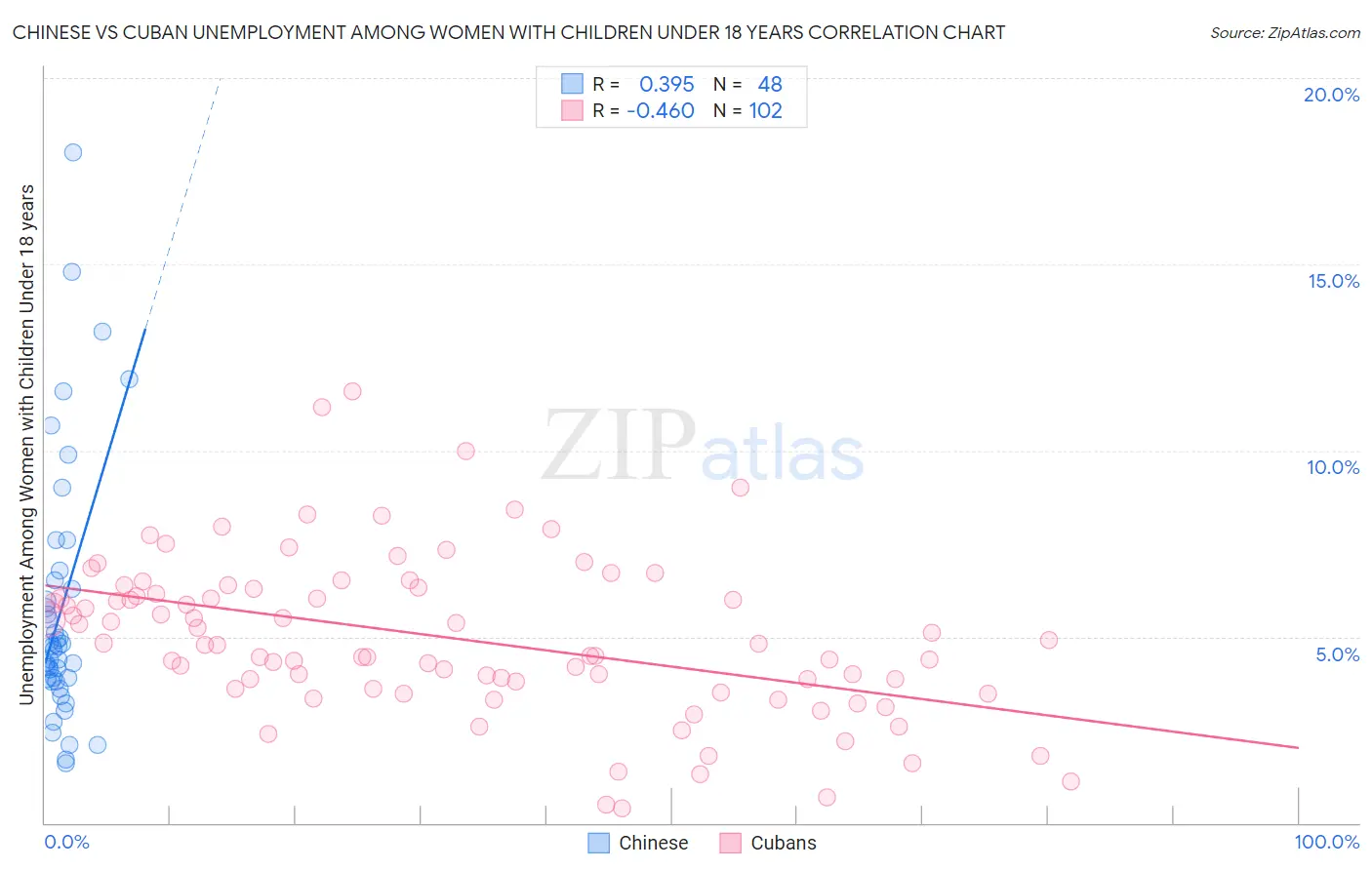 Chinese vs Cuban Unemployment Among Women with Children Under 18 years