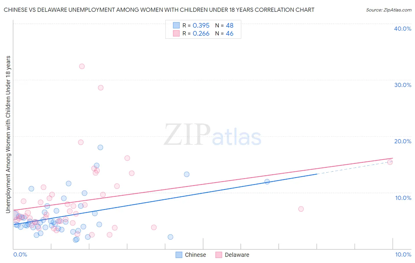 Chinese vs Delaware Unemployment Among Women with Children Under 18 years