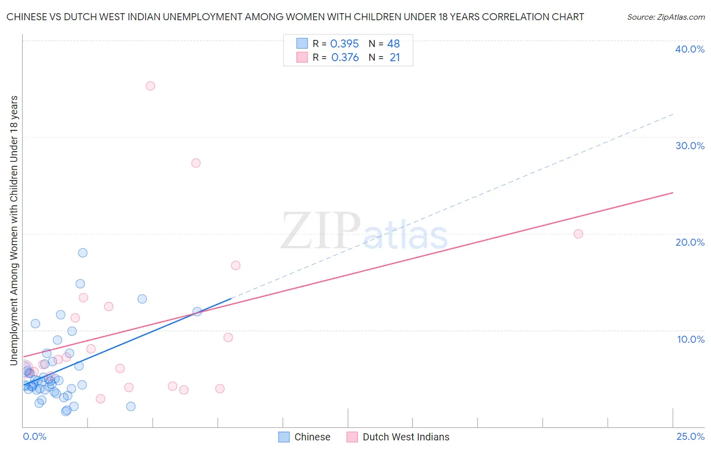 Chinese vs Dutch West Indian Unemployment Among Women with Children Under 18 years